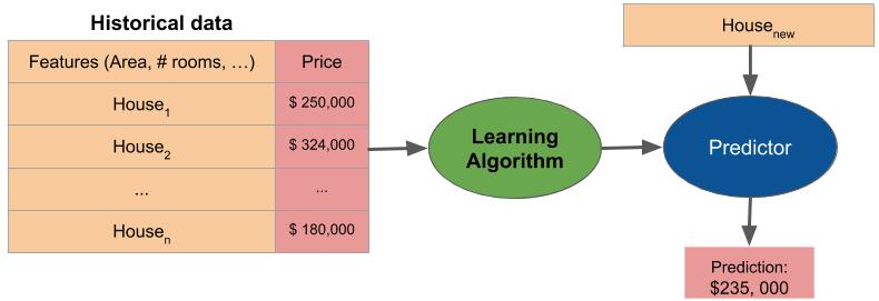 A diagram showing how to use historical data to learn a predictor.